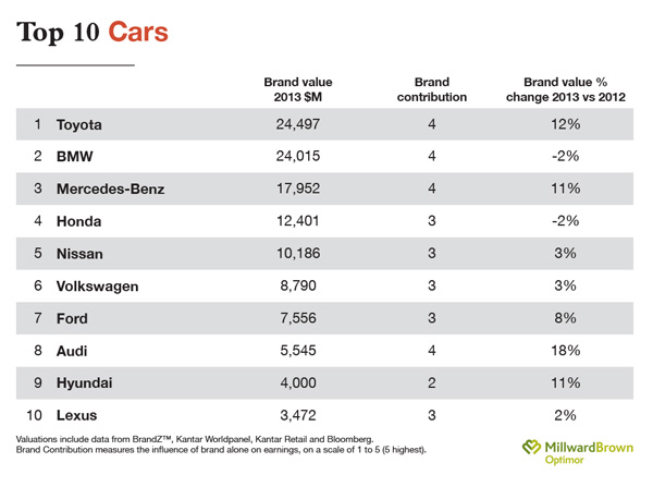 Toyota je najvredniji svetski automobilski brend