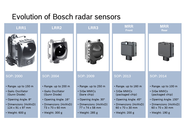 Bosch proizveo milioniti radarski senzor