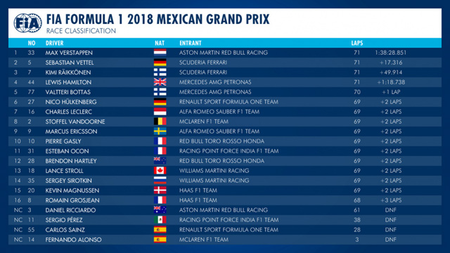 VN Mexica 2018 - Verstappen pobednik, Hamilton šampion